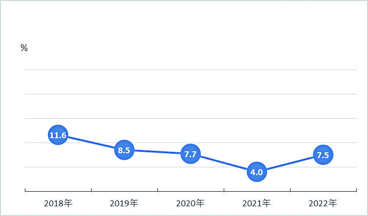 雲南省2022年國民經濟和社會發展統計公報