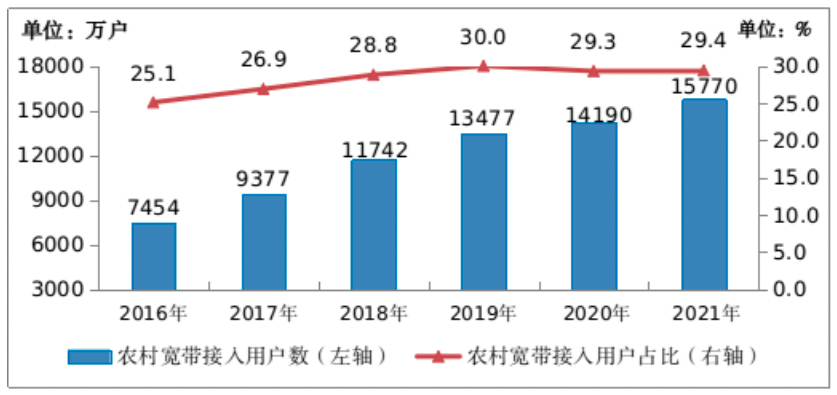 2021年通信業統計公報