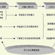 職務特徵模型