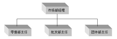 顧客部門化