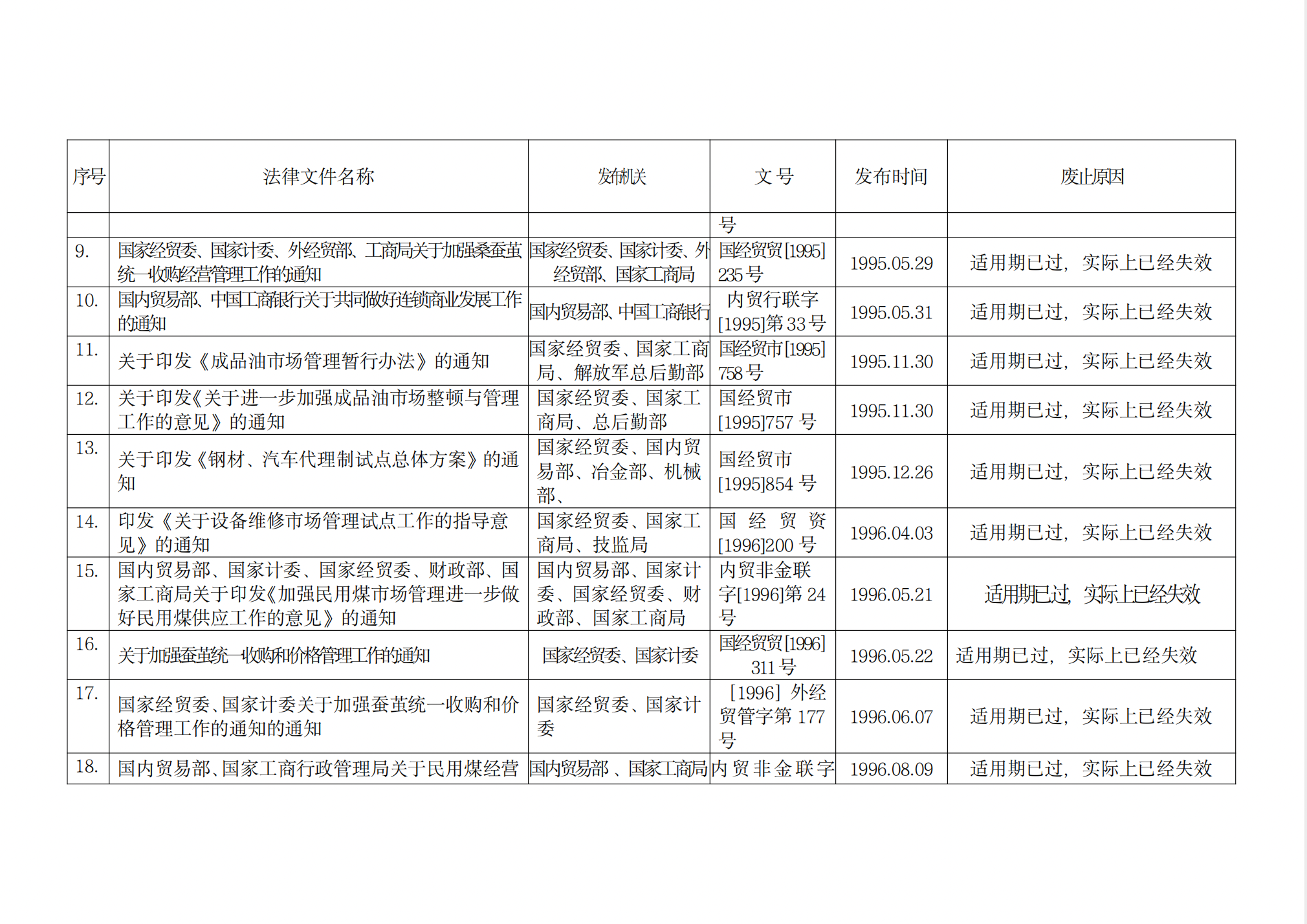 商務部關於廢止第二批規章和規範性檔案的決定