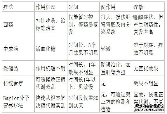 分子營養療法