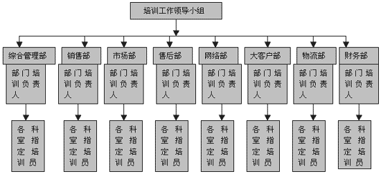 十一、培訓部組織結構圖