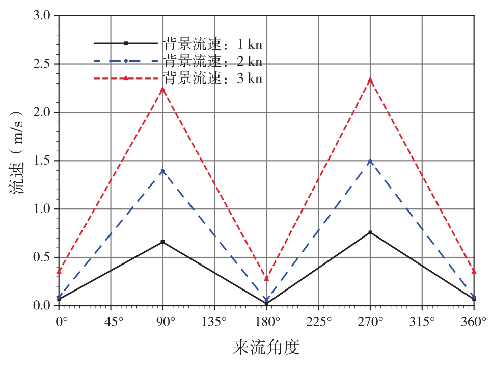 圖6 （無槳）隧道內，不同來流角度和流速作用下的槳前流速