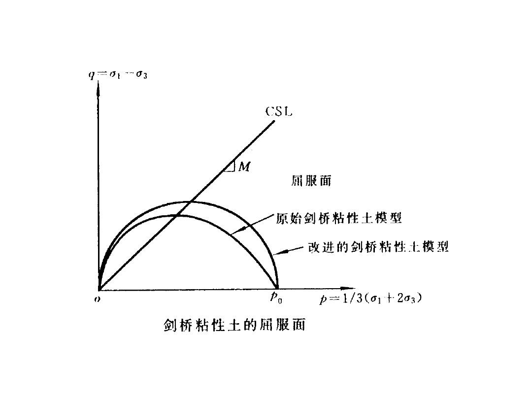 臨界狀態彈塑性模型