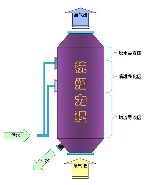 力強LQDF廢氣治理設備