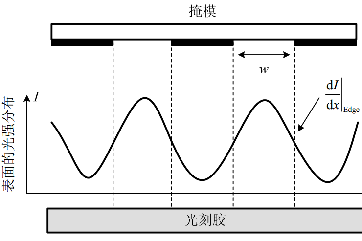 光強對數斜率