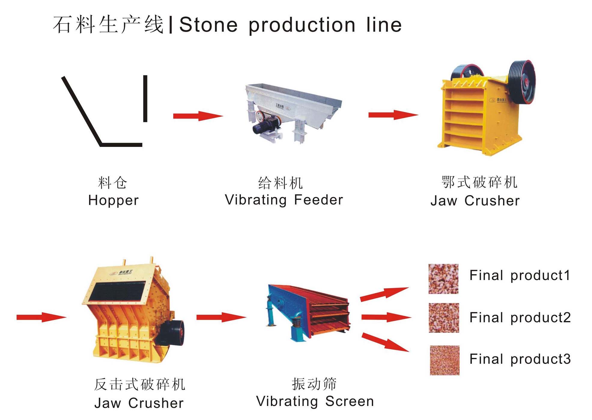 skk系列碎石生產線工作流程圖