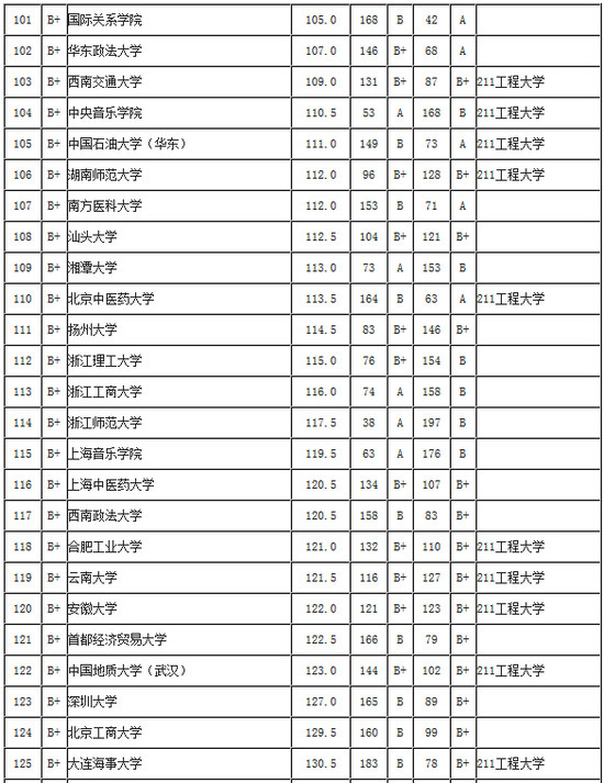 武書連2015中國大學畢業生質量排行榜