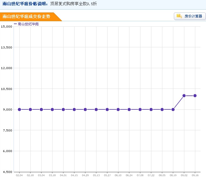 南山世紀華庭房價走勢圖