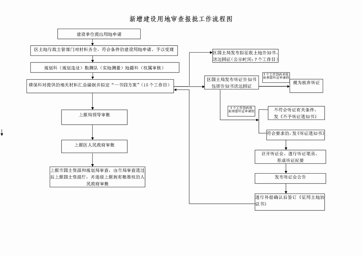 建設用地審查報批管理辦法