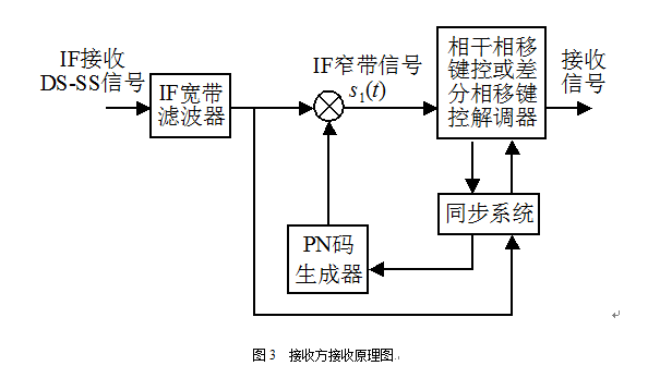 擴頻技術