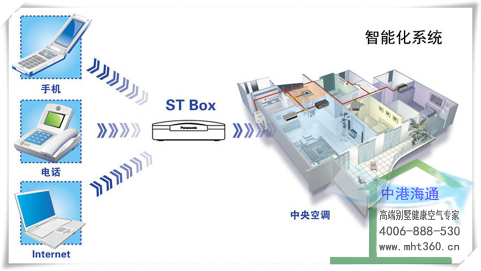 別墅智慧型管理系統