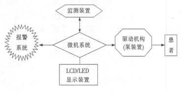 輸液泵