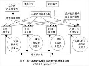 風險處理流程