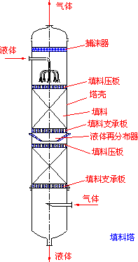 填料塔結構原理