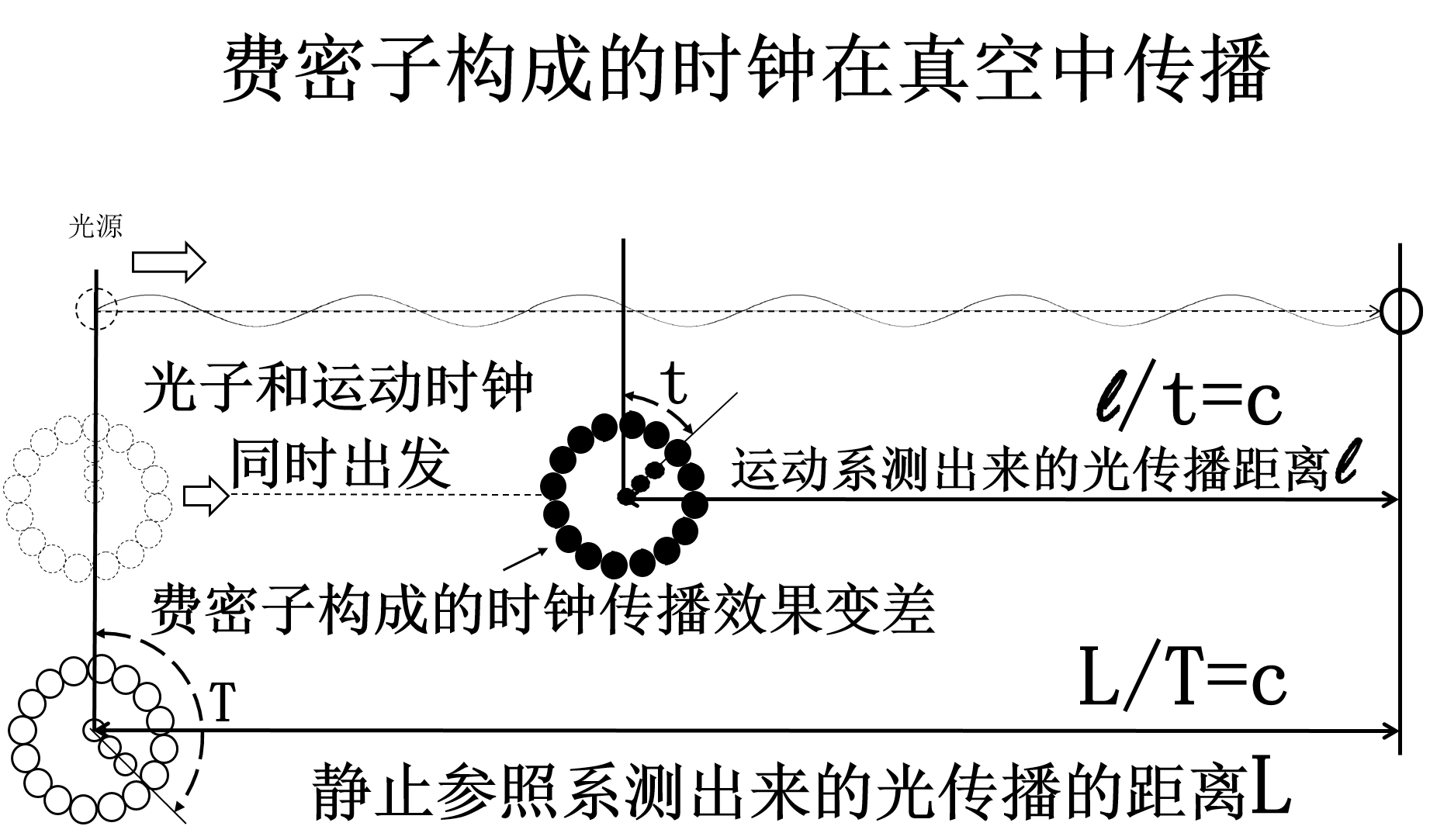 光速不變性