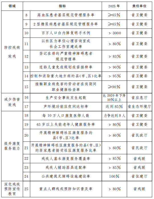 山西省殘疾預防行動計畫（2022—2025年）