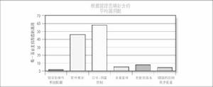 根據管理範疇劃分的平均漏洞數