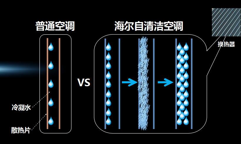 海爾自清潔空調