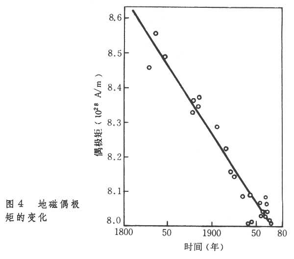 地磁場長期變化