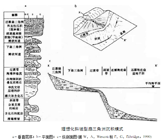 扇三角洲沉積