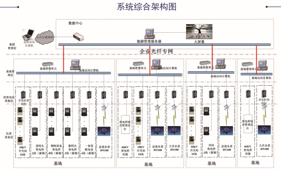 系統綜合架構圖