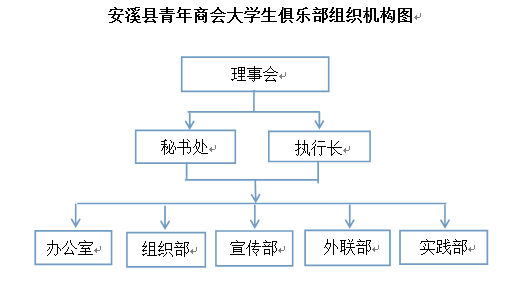 安溪縣青年商會大學生俱樂部組織機構圖