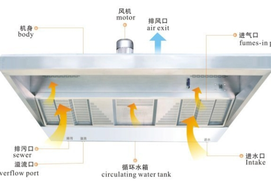 賽米控油煙淨化一體機