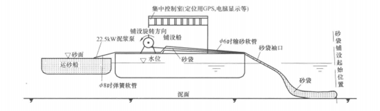 灘塗海堤砂袋充灌、鋪設及龍口合攏施工工法