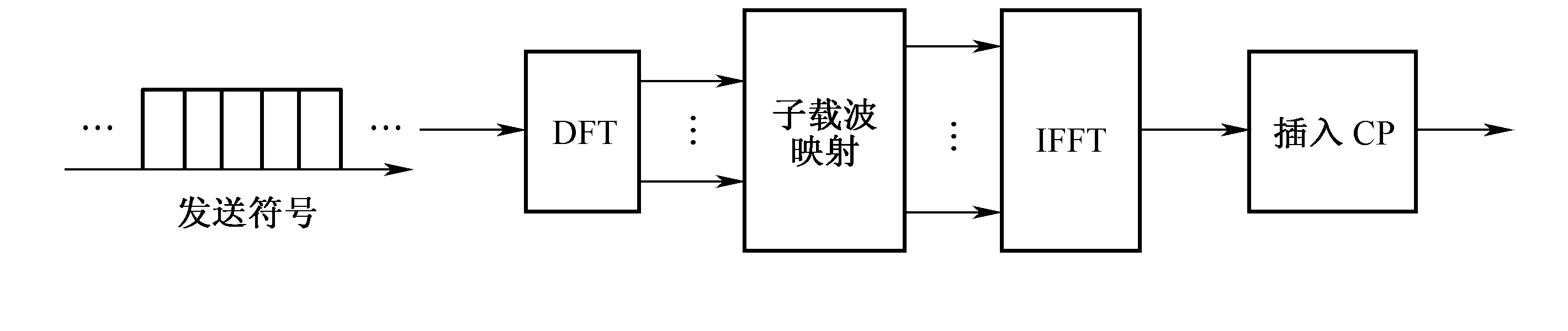 圖3-9  頻域SC-FDMA方案