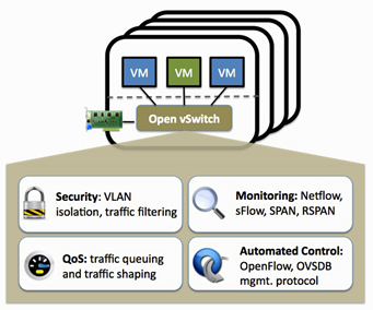 Open vSwitch示意圖