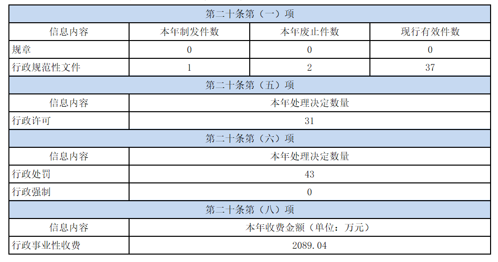 深圳市財政局2021年政府信息公開工作年度報告