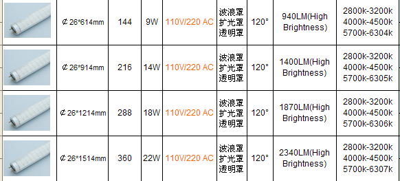 目前T8部分規格