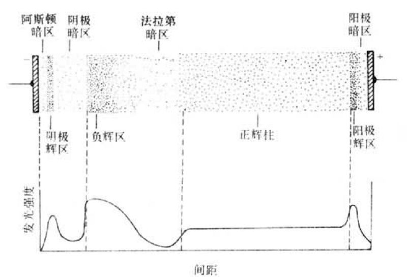 氣體放電機理