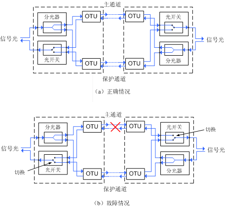 光通道1+1保護