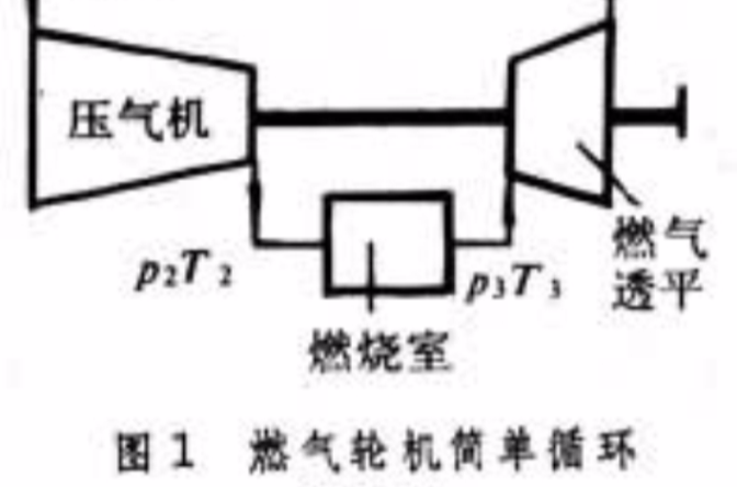 燃氣輪機循環