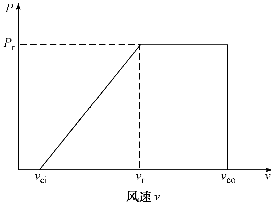 圖1 風力發電勸率輸出曲線