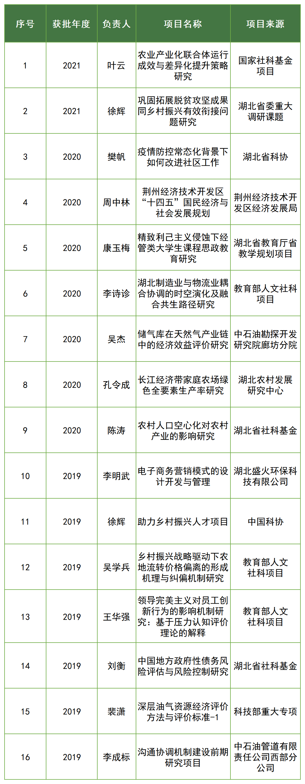 長江大學經濟與管理學院