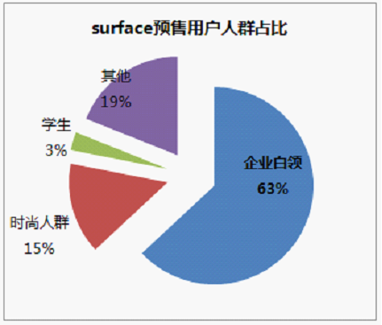 surface預售用戶人群占比