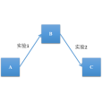 實驗因果鏈設計