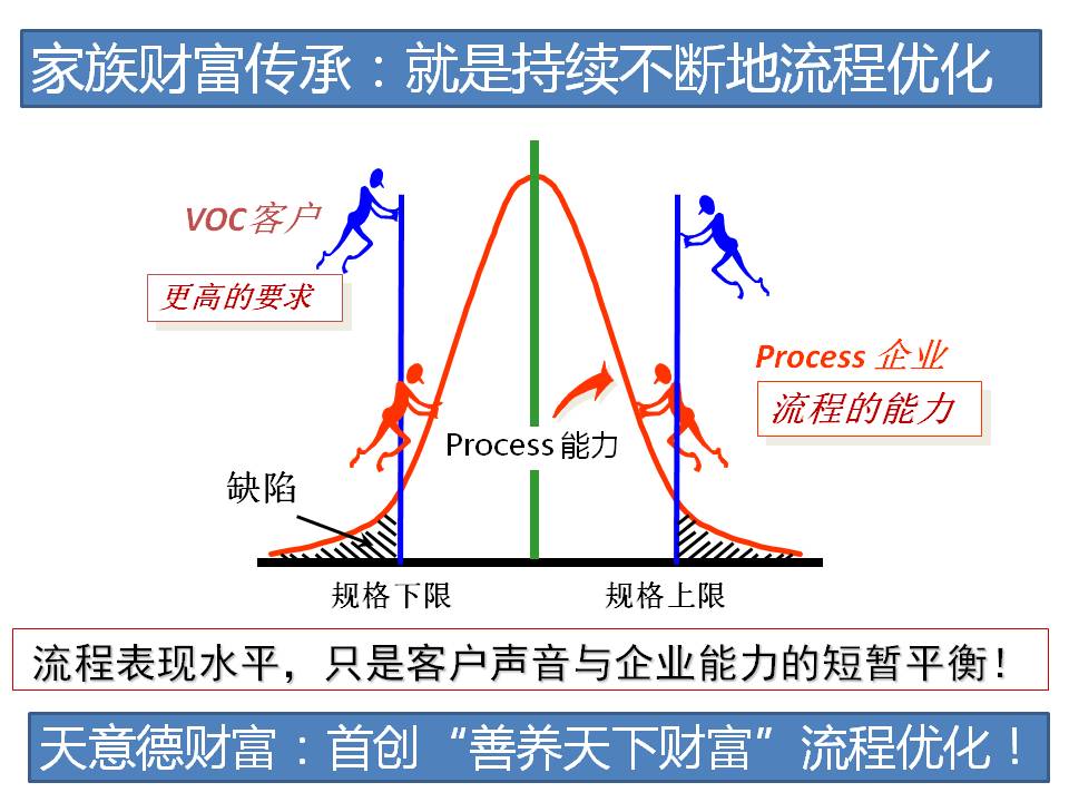 家族財富傳承：就是持續進行財富流程最佳化！