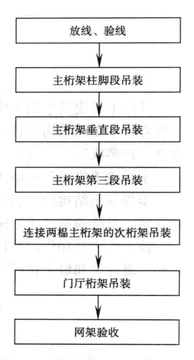 大型場館鋼管桁架結構安裝施工工法