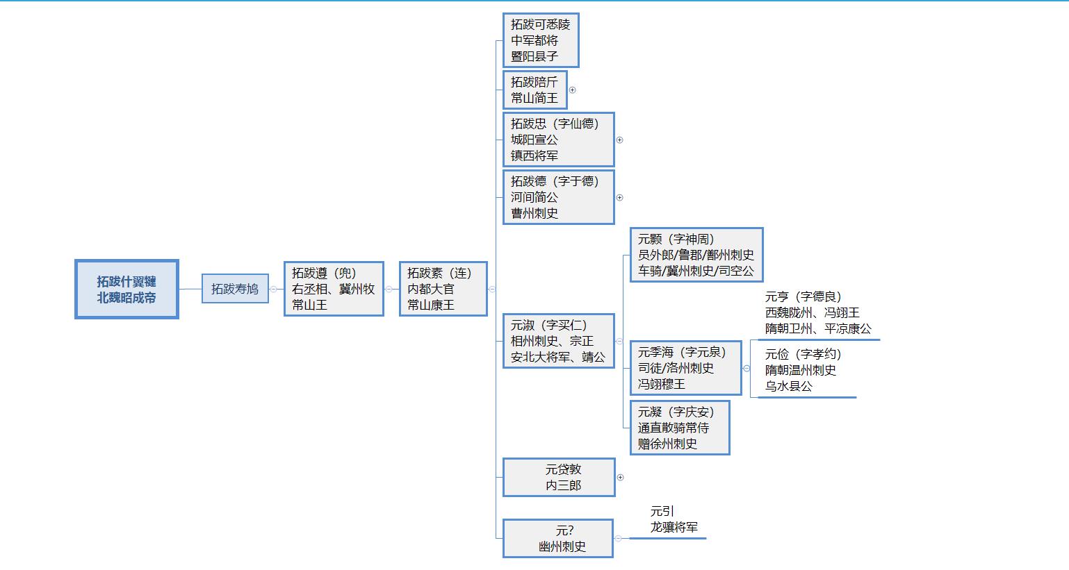 元淑家族