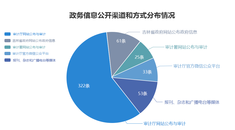 吉林省審計廳2018年度政府信息公開工作年度報告