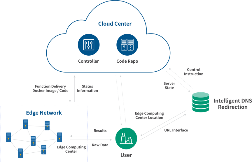 Function Delivery Network