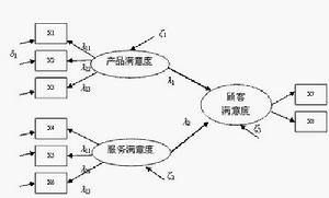 某通信分公司顧客滿意度SEM模型