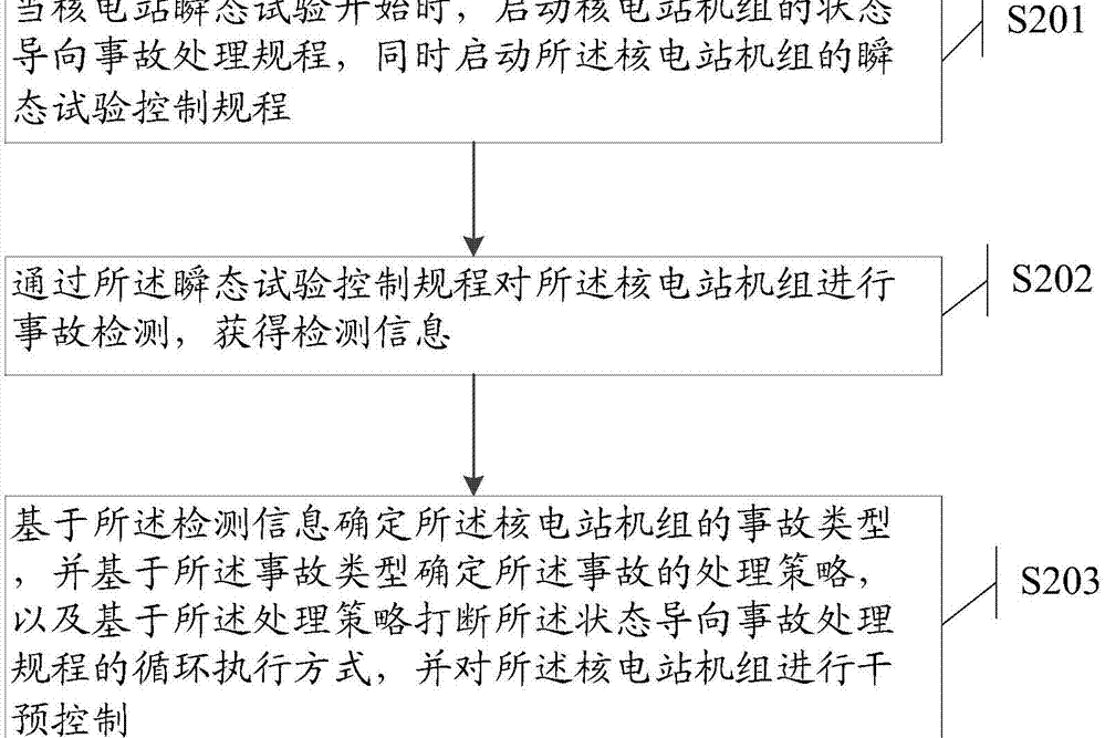 一種核電站調試啟動過程中的瞬態試驗控制方法及系統