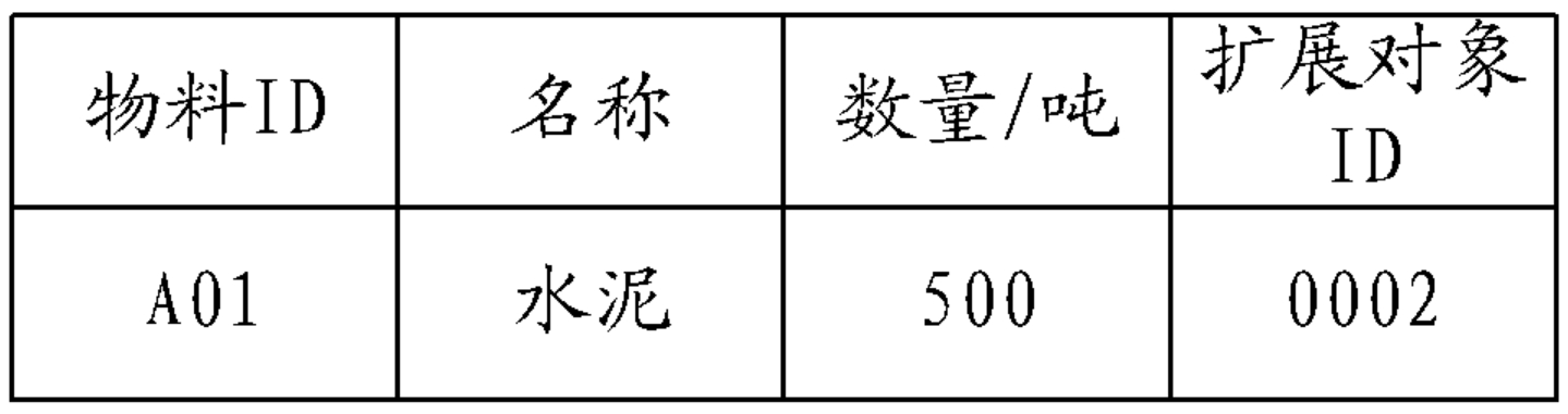 動態擴展業務對象的方法和系統