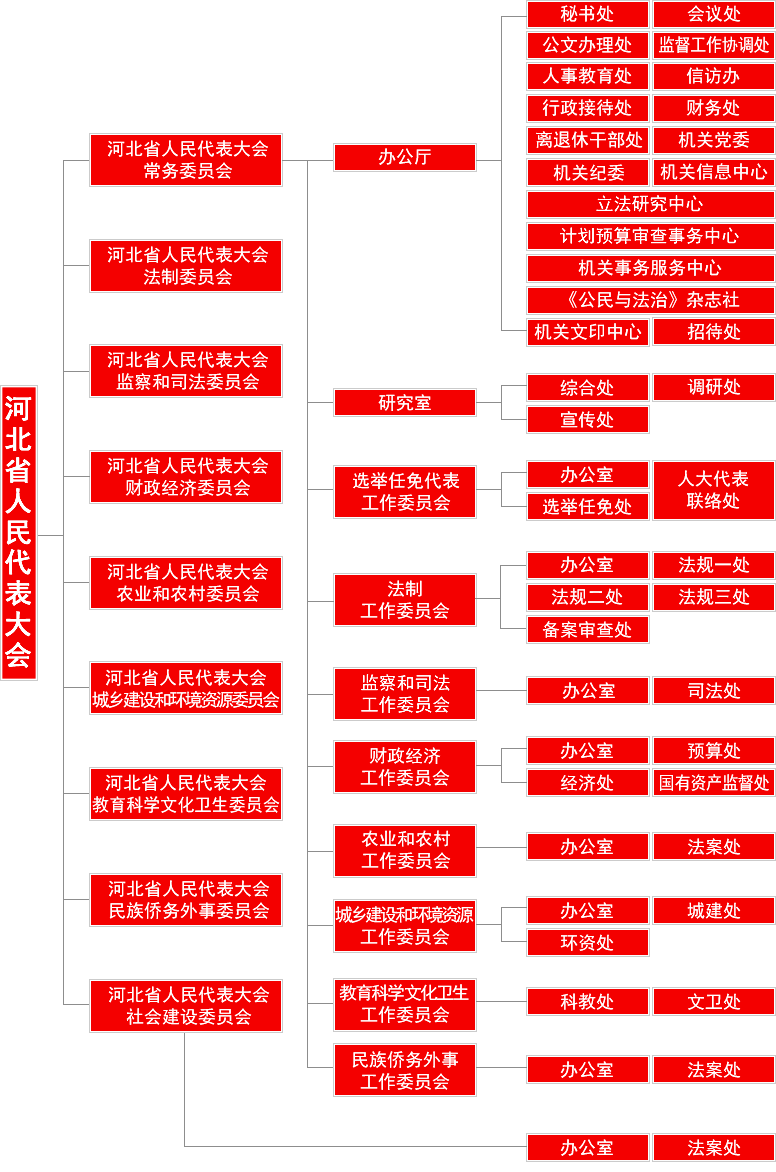 河北省第十四屆人民代表大會